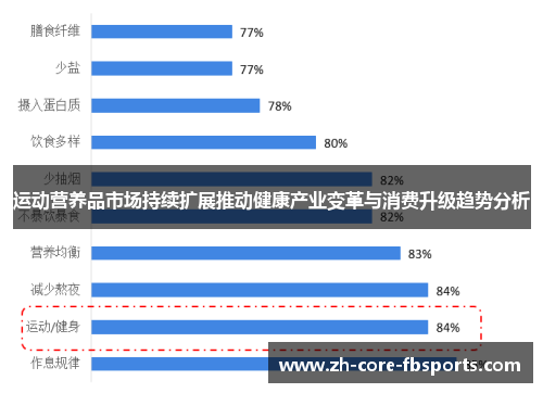 运动营养品市场持续扩展推动健康产业变革与消费升级趋势分析 运动营养品市场持续扩展推动健康产业变革与消费升级趋势分析